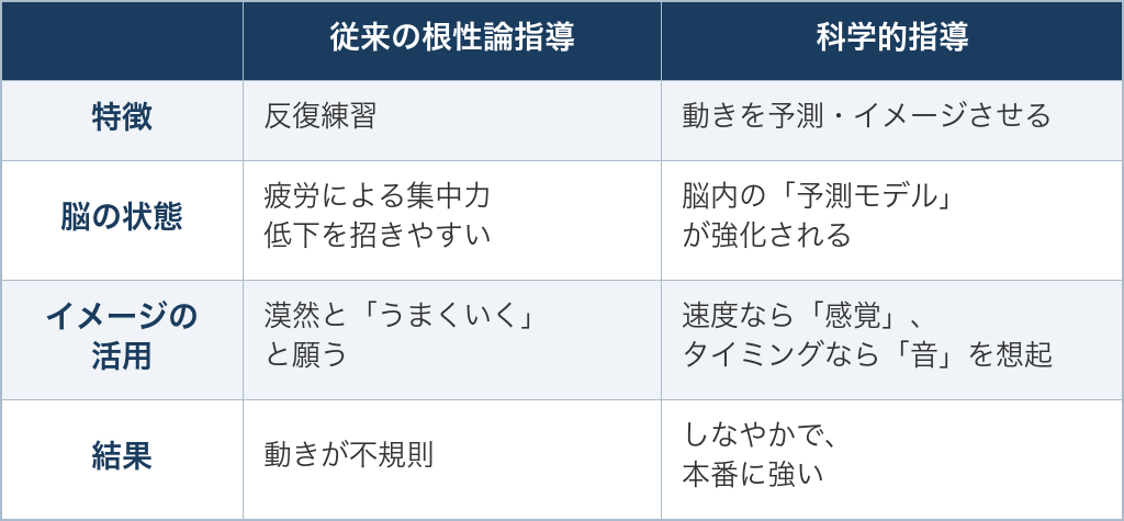 従来の根性論指導と科学的指導の比較表